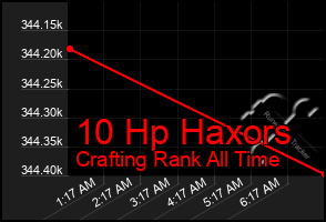 Total Graph of 10 Hp Haxors