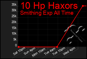 Total Graph of 10 Hp Haxors