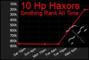 Total Graph of 10 Hp Haxors