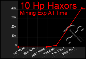 Total Graph of 10 Hp Haxors