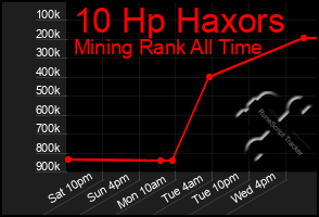 Total Graph of 10 Hp Haxors