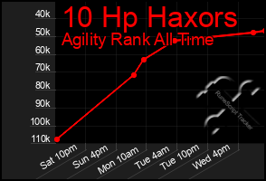 Total Graph of 10 Hp Haxors