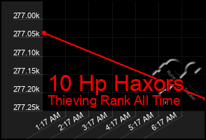 Total Graph of 10 Hp Haxors