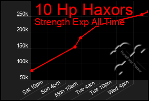 Total Graph of 10 Hp Haxors