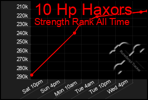 Total Graph of 10 Hp Haxors