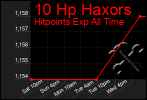 Total Graph of 10 Hp Haxors