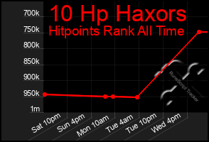 Total Graph of 10 Hp Haxors