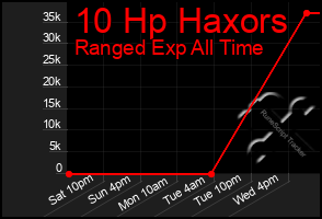 Total Graph of 10 Hp Haxors