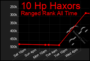 Total Graph of 10 Hp Haxors