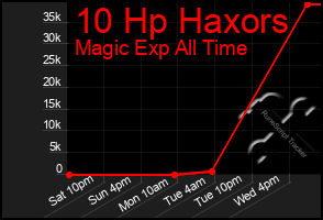 Total Graph of 10 Hp Haxors