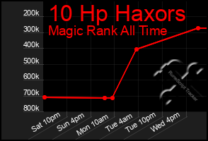 Total Graph of 10 Hp Haxors