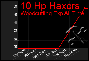 Total Graph of 10 Hp Haxors