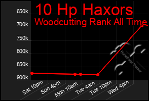 Total Graph of 10 Hp Haxors