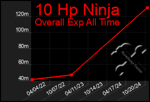 Total Graph of 10 Hp Ninja