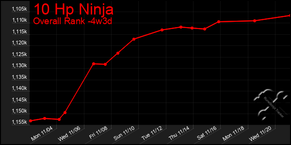 Last 31 Days Graph of 10 Hp Ninja