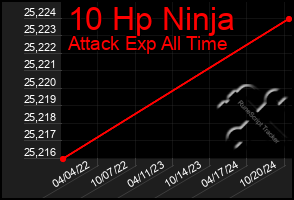 Total Graph of 10 Hp Ninja