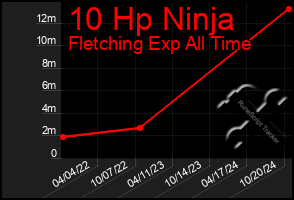 Total Graph of 10 Hp Ninja