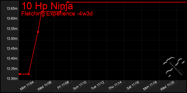 Last 31 Days Graph of 10 Hp Ninja