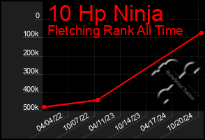 Total Graph of 10 Hp Ninja