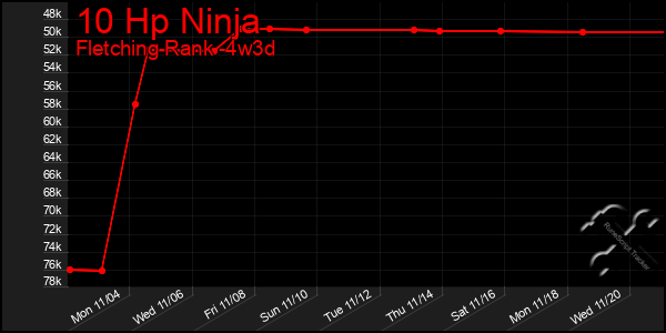 Last 31 Days Graph of 10 Hp Ninja