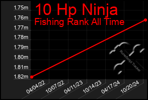 Total Graph of 10 Hp Ninja