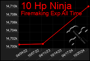 Total Graph of 10 Hp Ninja