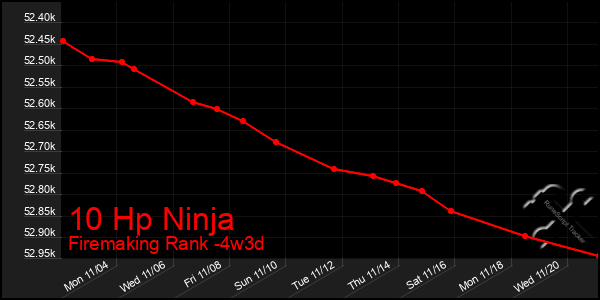 Last 31 Days Graph of 10 Hp Ninja