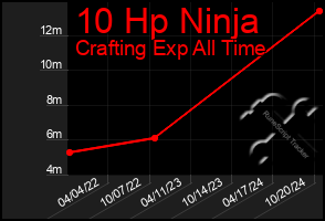 Total Graph of 10 Hp Ninja