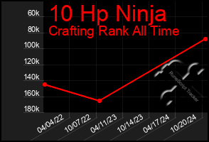 Total Graph of 10 Hp Ninja