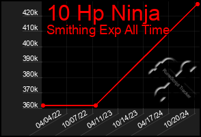 Total Graph of 10 Hp Ninja