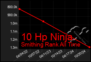 Total Graph of 10 Hp Ninja