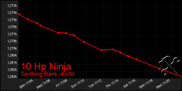 Last 31 Days Graph of 10 Hp Ninja