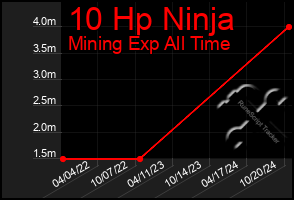 Total Graph of 10 Hp Ninja