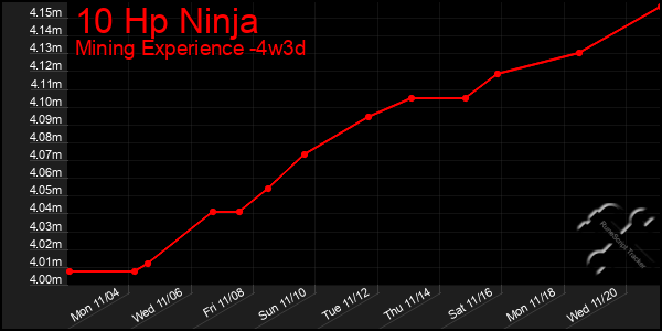 Last 31 Days Graph of 10 Hp Ninja