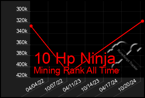 Total Graph of 10 Hp Ninja