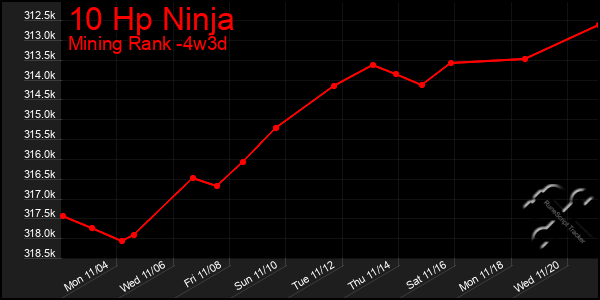 Last 31 Days Graph of 10 Hp Ninja