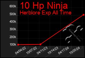 Total Graph of 10 Hp Ninja