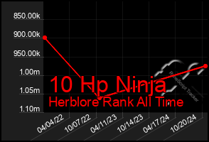 Total Graph of 10 Hp Ninja