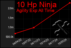 Total Graph of 10 Hp Ninja