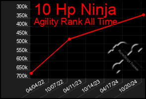 Total Graph of 10 Hp Ninja