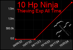 Total Graph of 10 Hp Ninja