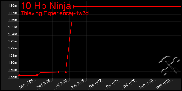 Last 31 Days Graph of 10 Hp Ninja