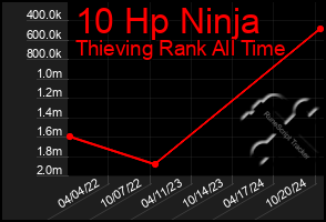 Total Graph of 10 Hp Ninja