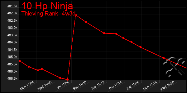 Last 31 Days Graph of 10 Hp Ninja