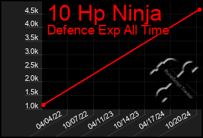 Total Graph of 10 Hp Ninja