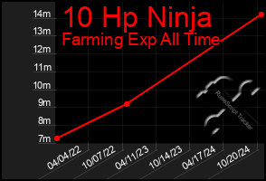 Total Graph of 10 Hp Ninja