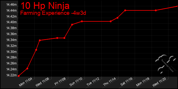 Last 31 Days Graph of 10 Hp Ninja