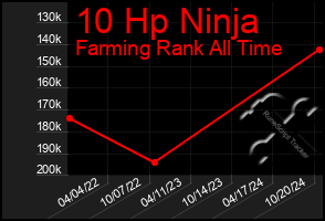 Total Graph of 10 Hp Ninja