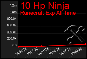 Total Graph of 10 Hp Ninja