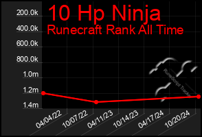 Total Graph of 10 Hp Ninja